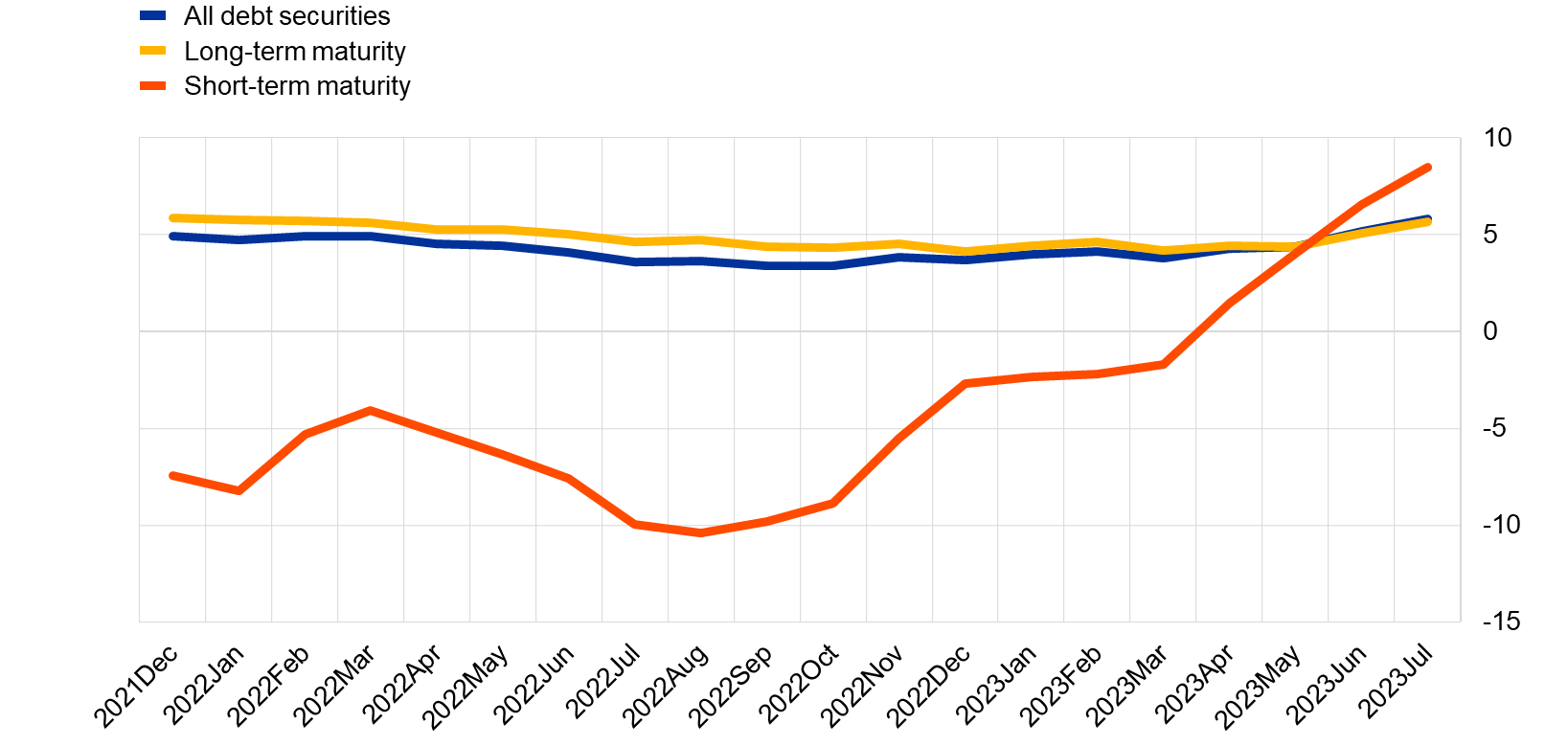 Annual growth rates of debt securities issuances by original maturity
