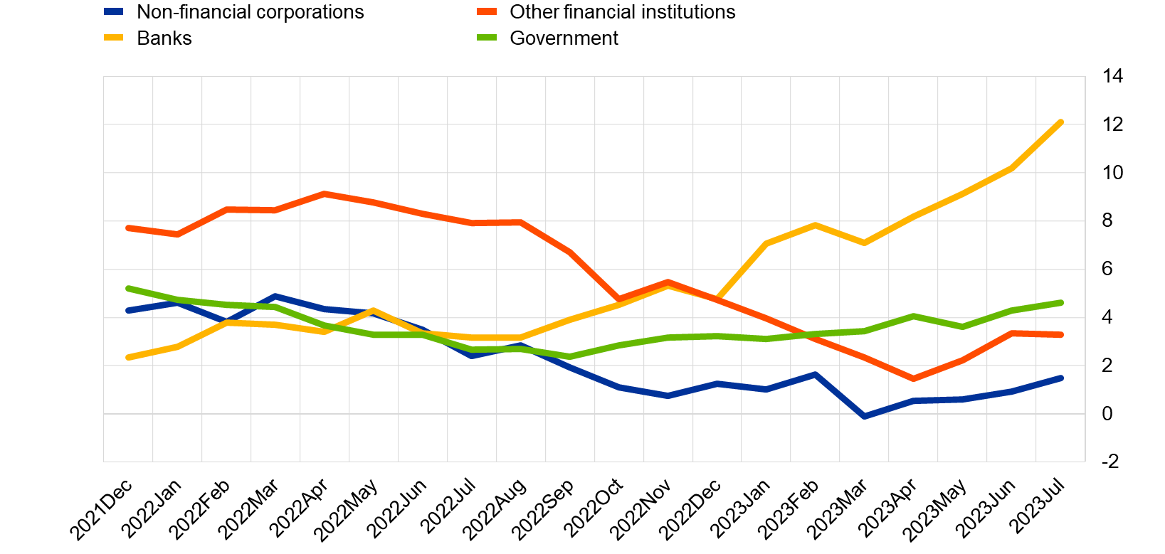 Annual growth rates of debt securities issuances by issuer sector