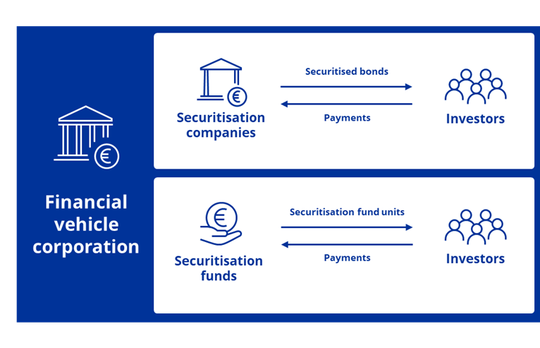 Financial Vehicle Corporations