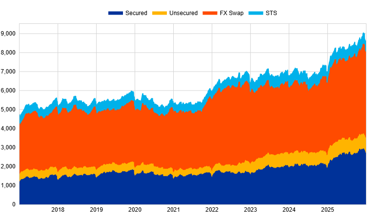 Chart 1 — Outstanding amounts by money market segment (EUR billions)