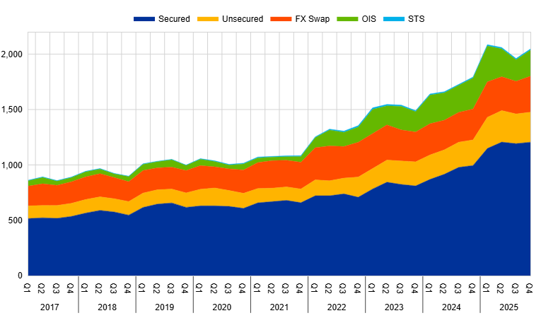 Chart 2 — Daily average volume per segment (EUR billions)
