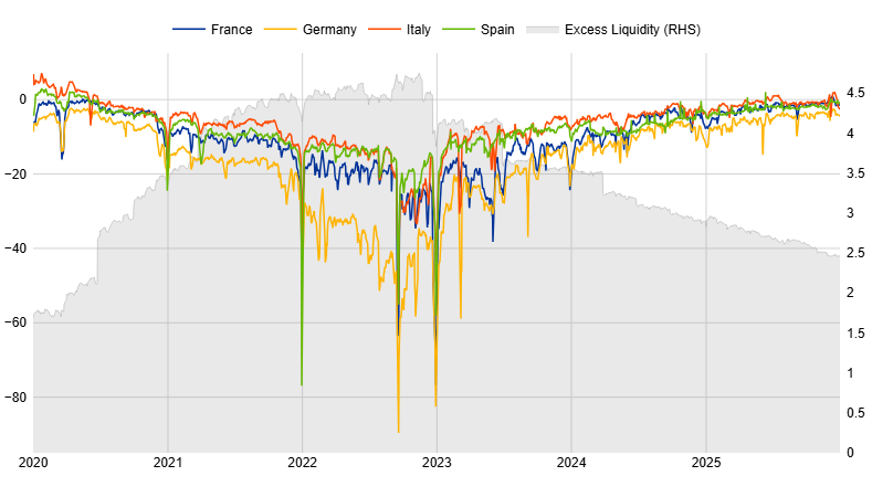 Chart 3 — One-day repo rate vs DFR (basis points)