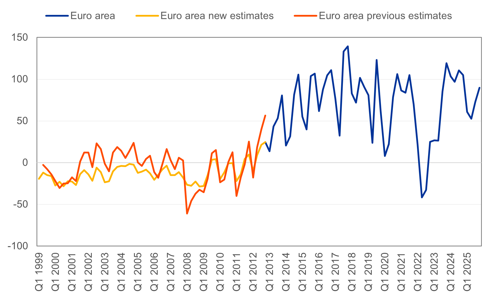 Chart 1 — Euro area current account balance