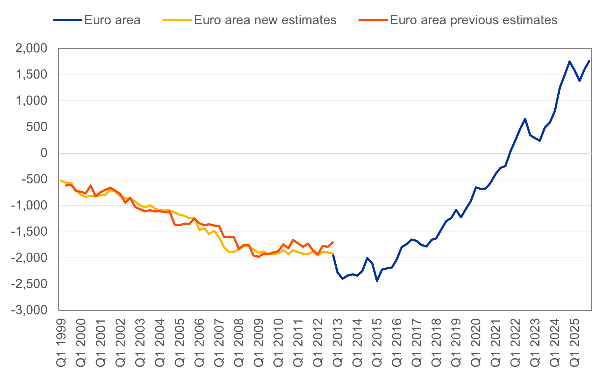 Chart 2 — Euro area net international investment position