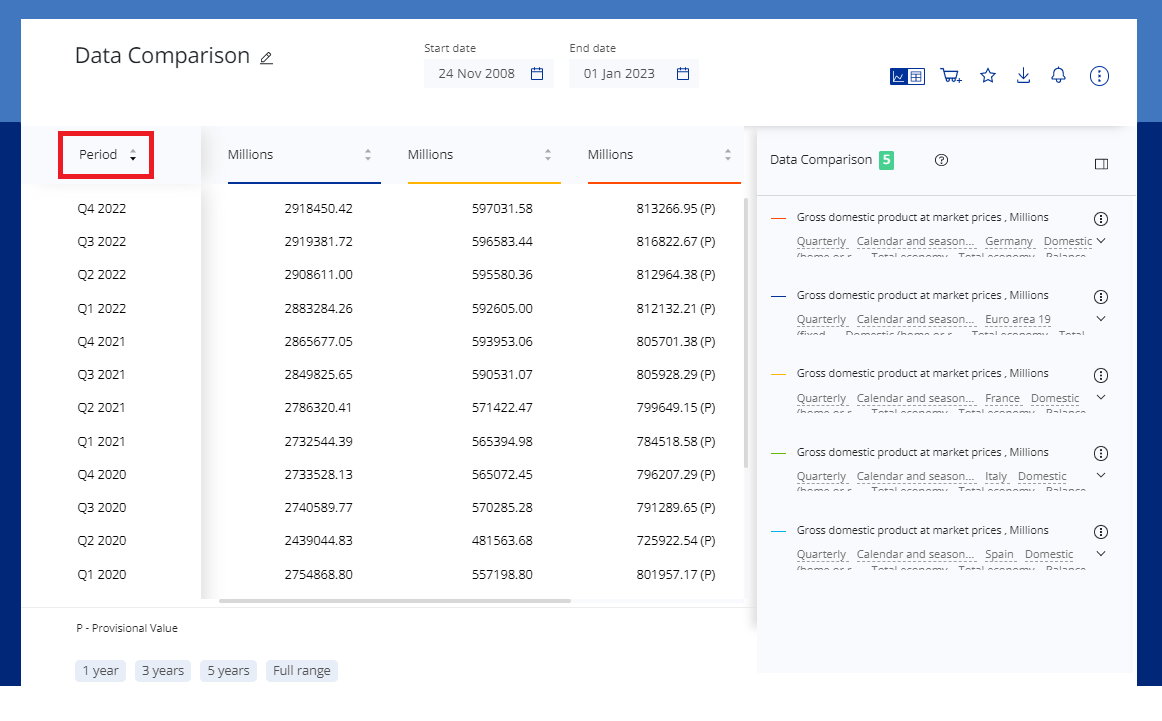 Table View In The Data Comparison Ecb Data Portal