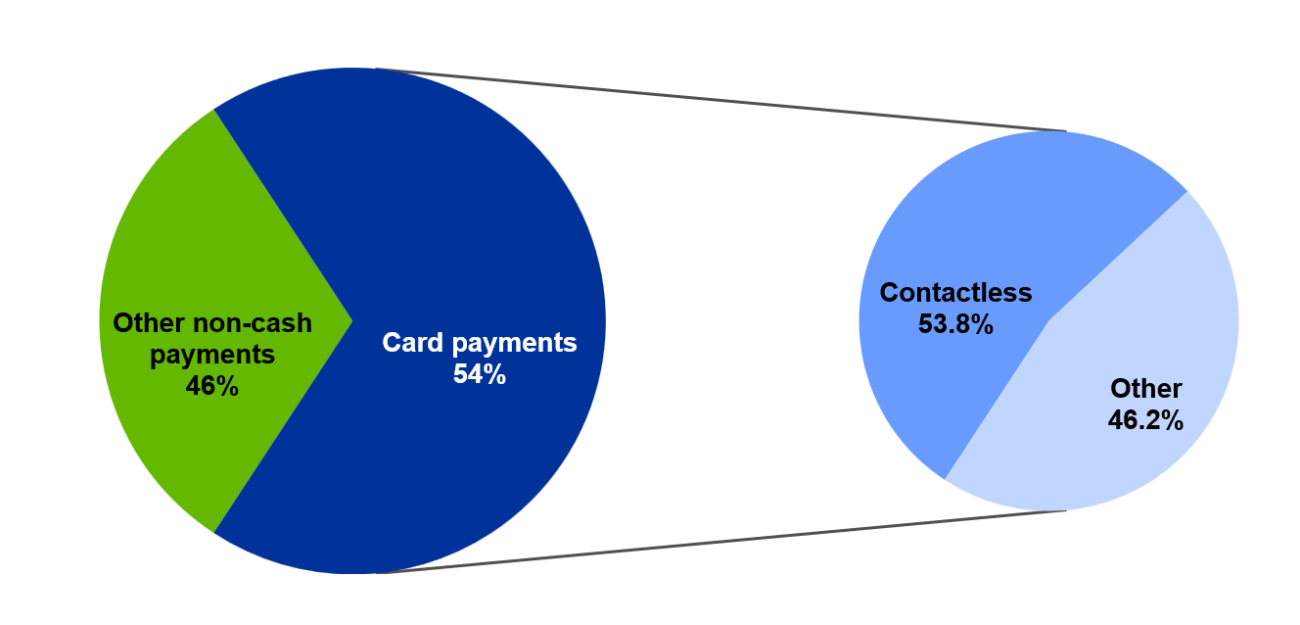 Chart 1 Share of contactless card payments as a percentage of all non-cash payments in the euro area in the second half of 2022